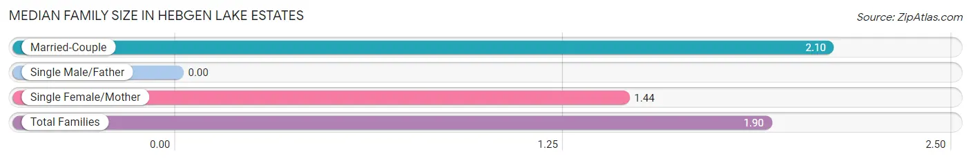 Median Family Size in Hebgen Lake Estates