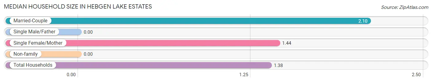 Median Household Size in Hebgen Lake Estates