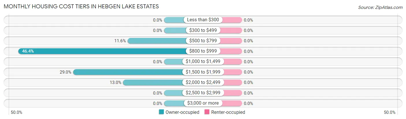 Monthly Housing Cost Tiers in Hebgen Lake Estates