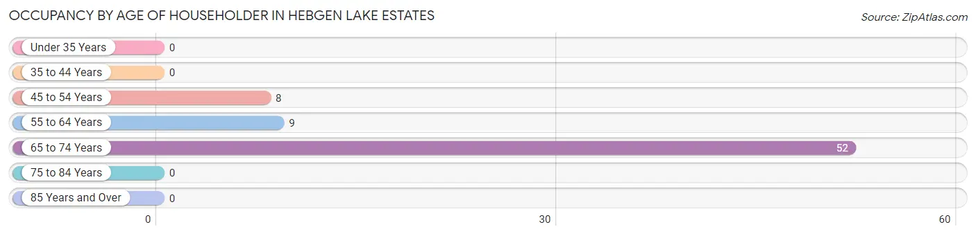 Occupancy by Age of Householder in Hebgen Lake Estates