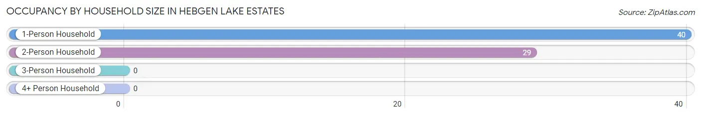 Occupancy by Household Size in Hebgen Lake Estates