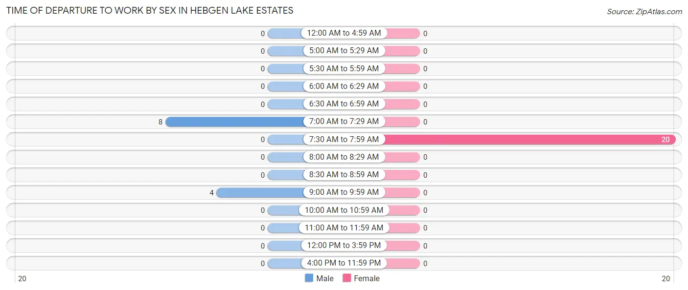 Time of Departure to Work by Sex in Hebgen Lake Estates