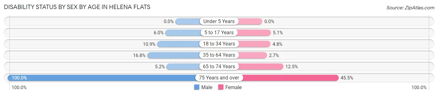 Disability Status by Sex by Age in Helena Flats