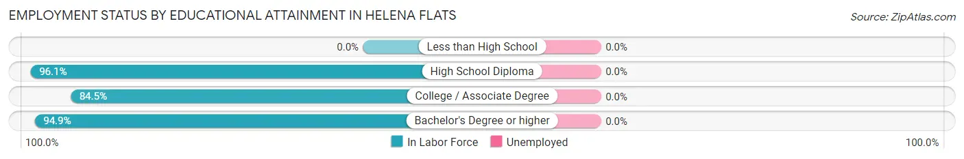 Employment Status by Educational Attainment in Helena Flats