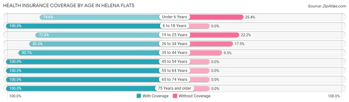 Health Insurance Coverage by Age in Helena Flats