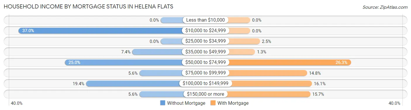 Household Income by Mortgage Status in Helena Flats