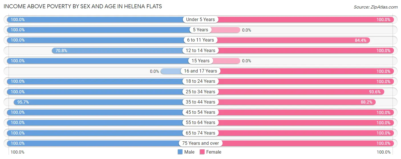 Income Above Poverty by Sex and Age in Helena Flats