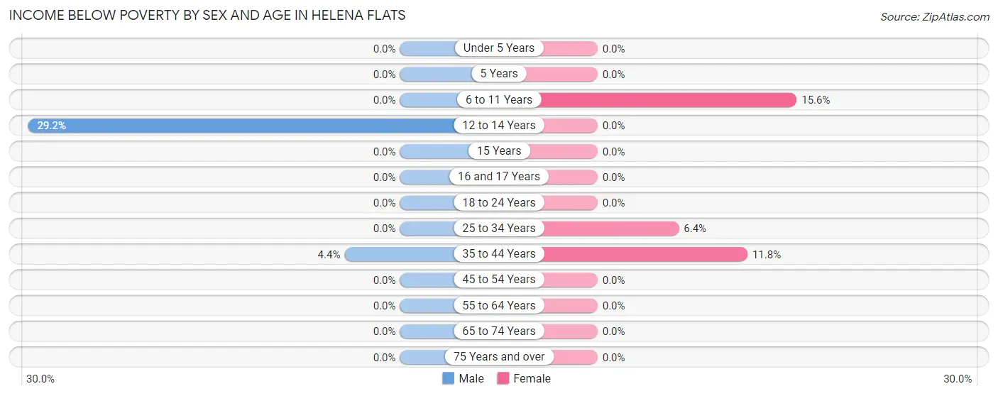 Income Below Poverty by Sex and Age in Helena Flats