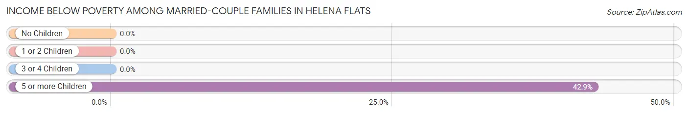 Income Below Poverty Among Married-Couple Families in Helena Flats