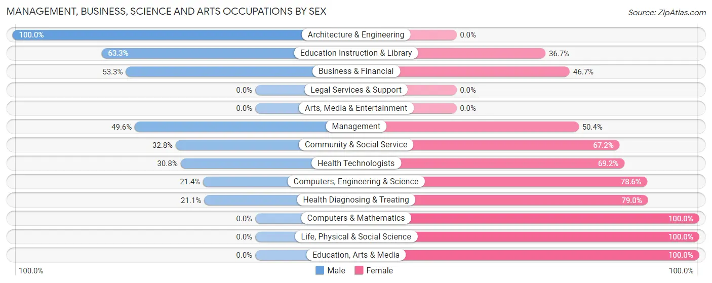 Management, Business, Science and Arts Occupations by Sex in Helena Flats