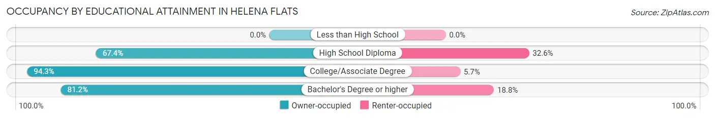 Occupancy by Educational Attainment in Helena Flats