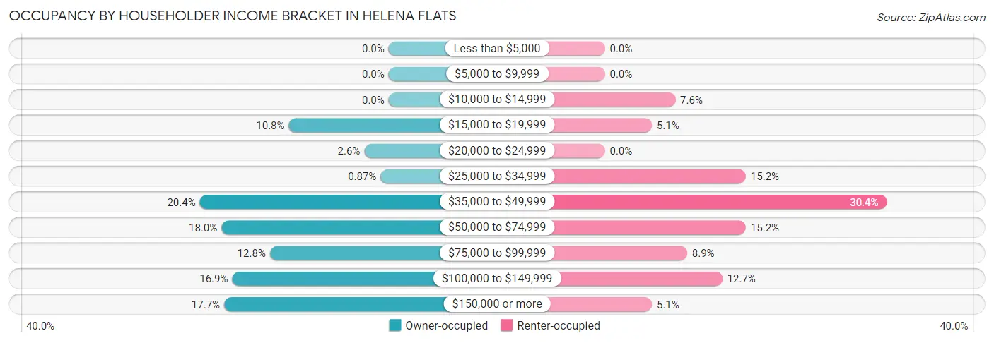 Occupancy by Householder Income Bracket in Helena Flats