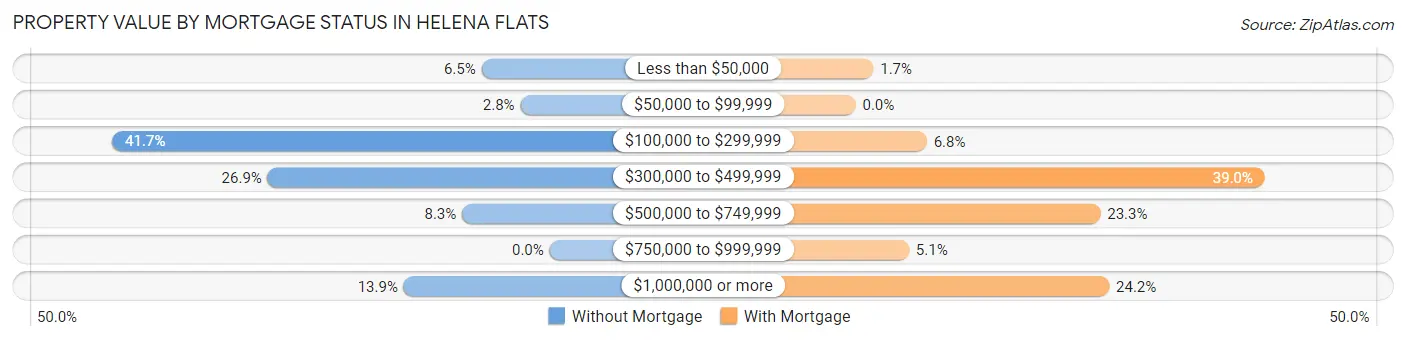 Property Value by Mortgage Status in Helena Flats