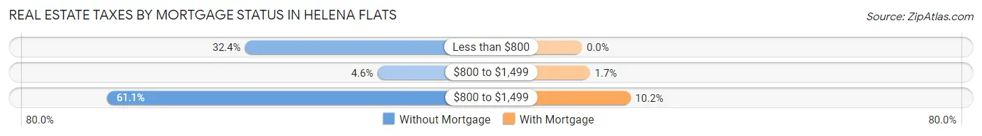 Real Estate Taxes by Mortgage Status in Helena Flats