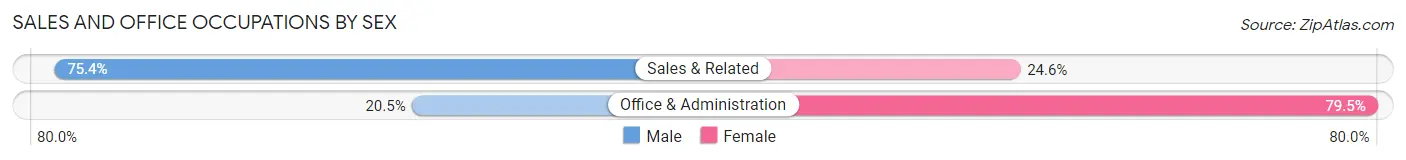 Sales and Office Occupations by Sex in Helena Flats