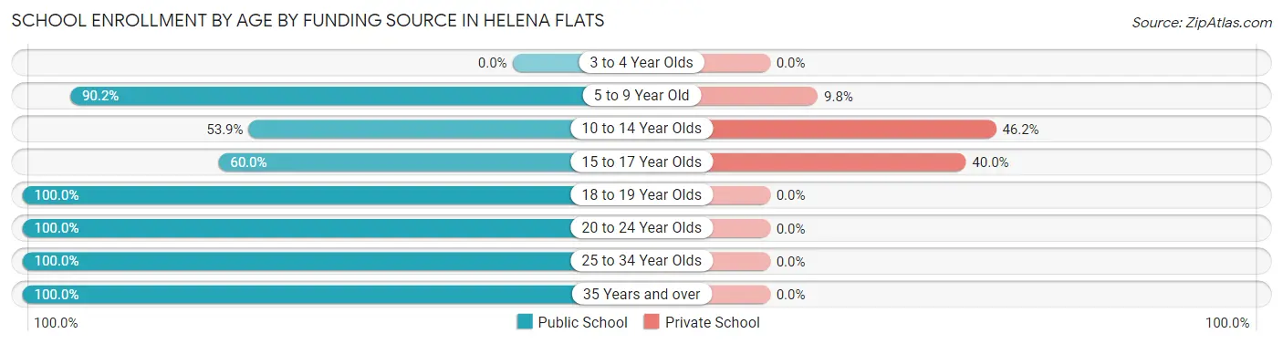 School Enrollment by Age by Funding Source in Helena Flats