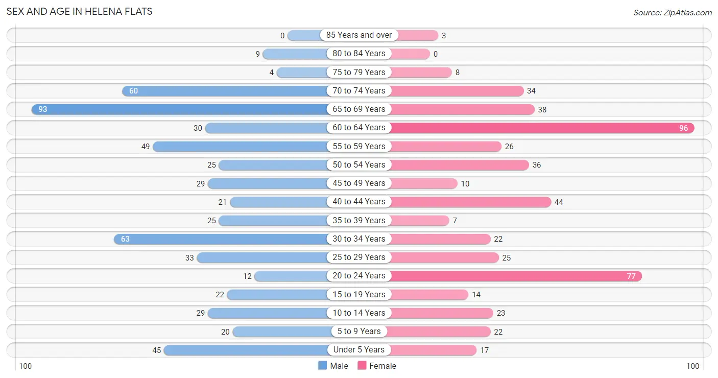 Sex and Age in Helena Flats