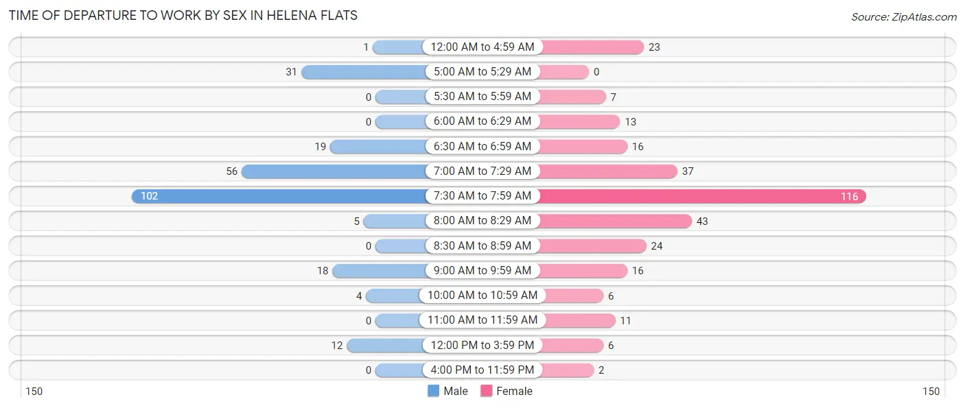 Time of Departure to Work by Sex in Helena Flats