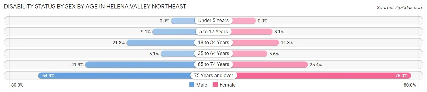 Disability Status by Sex by Age in Helena Valley Northeast