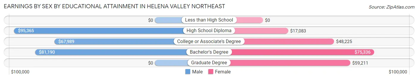 Earnings by Sex by Educational Attainment in Helena Valley Northeast