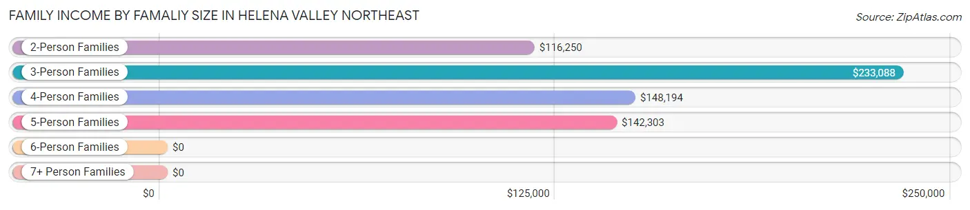 Family Income by Famaliy Size in Helena Valley Northeast