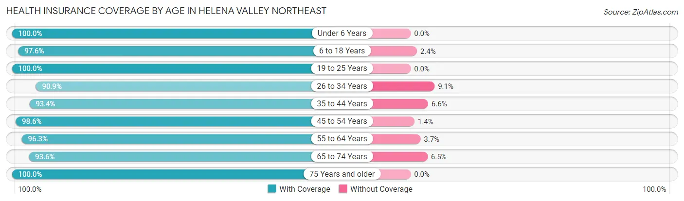 Health Insurance Coverage by Age in Helena Valley Northeast