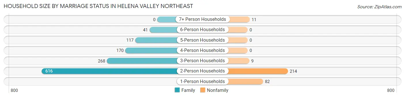 Household Size by Marriage Status in Helena Valley Northeast