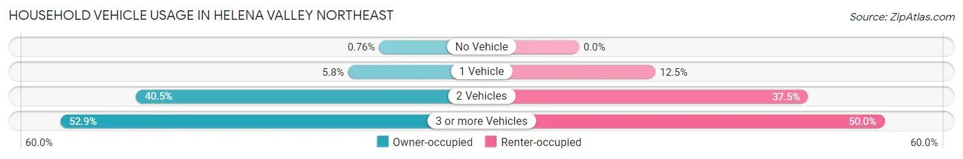 Household Vehicle Usage in Helena Valley Northeast