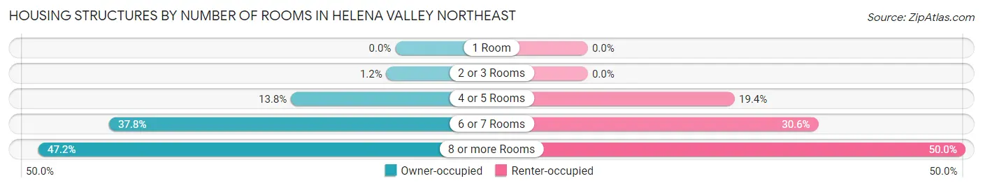 Housing Structures by Number of Rooms in Helena Valley Northeast