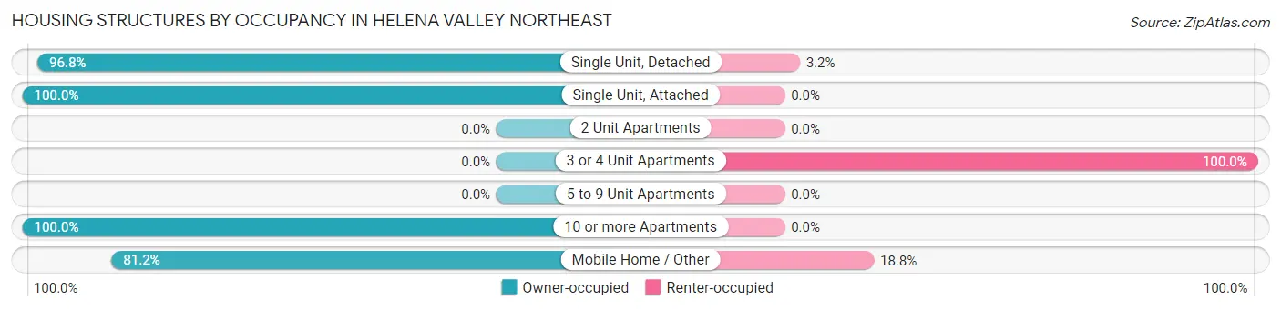 Housing Structures by Occupancy in Helena Valley Northeast