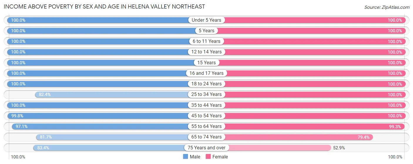 Income Above Poverty by Sex and Age in Helena Valley Northeast