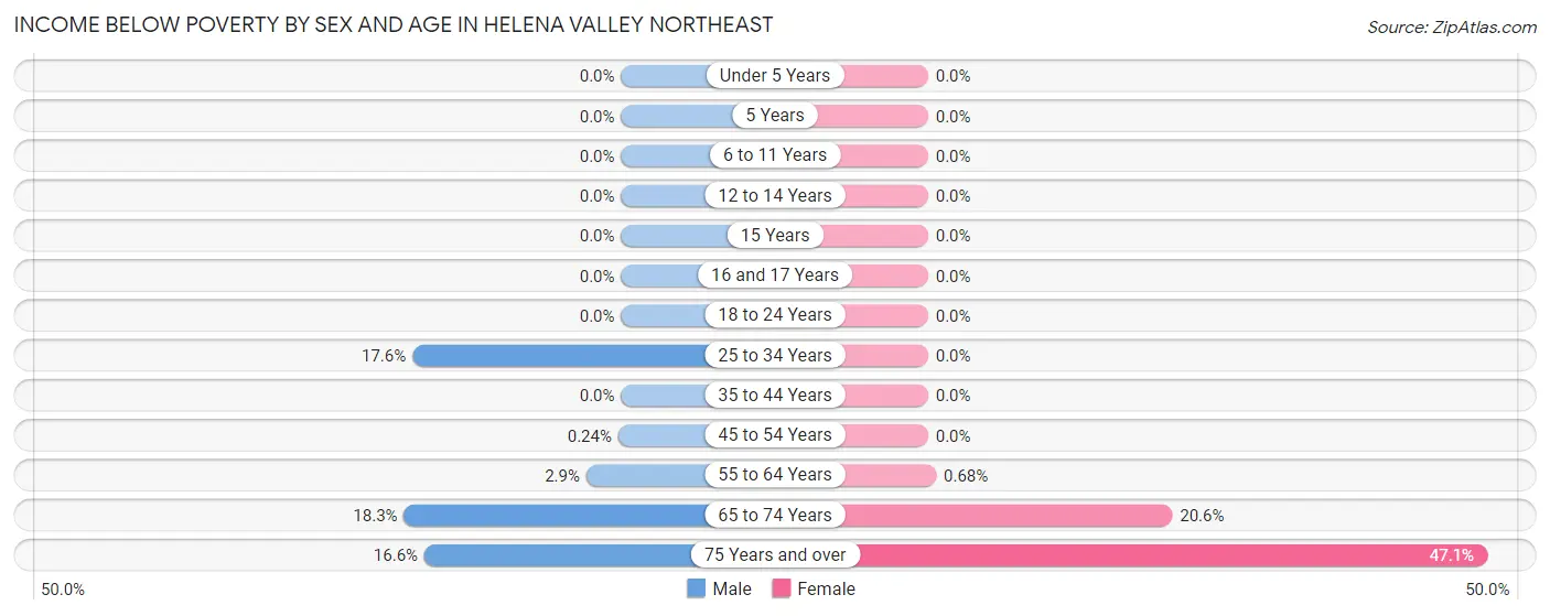Income Below Poverty by Sex and Age in Helena Valley Northeast