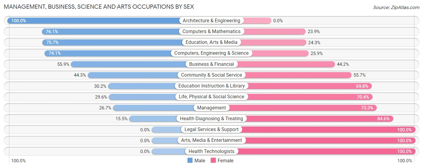 Management, Business, Science and Arts Occupations by Sex in Helena Valley Northeast