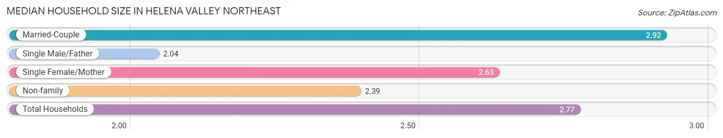 Median Household Size in Helena Valley Northeast