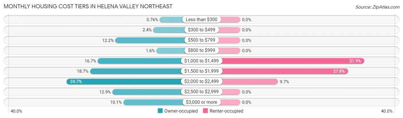 Monthly Housing Cost Tiers in Helena Valley Northeast