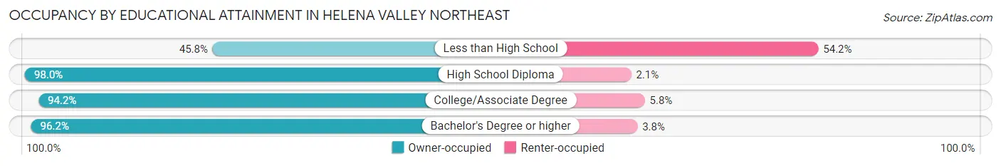 Occupancy by Educational Attainment in Helena Valley Northeast