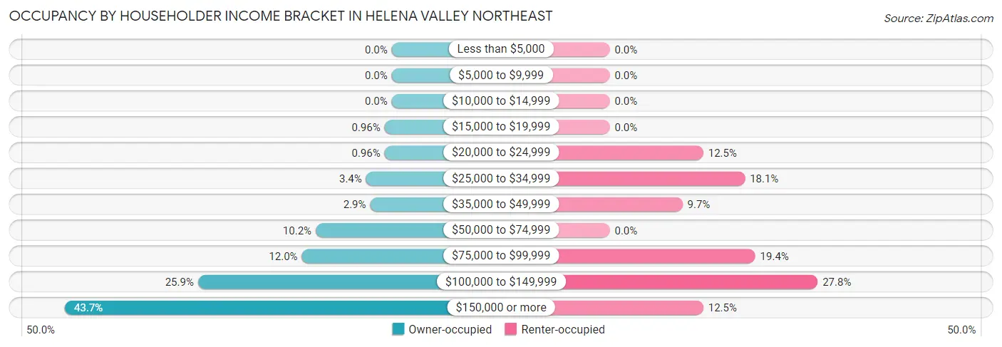Occupancy by Householder Income Bracket in Helena Valley Northeast