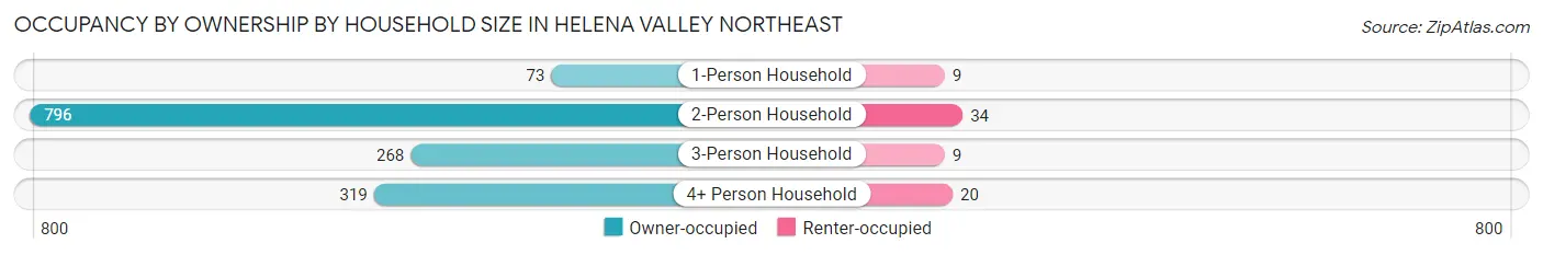 Occupancy by Ownership by Household Size in Helena Valley Northeast