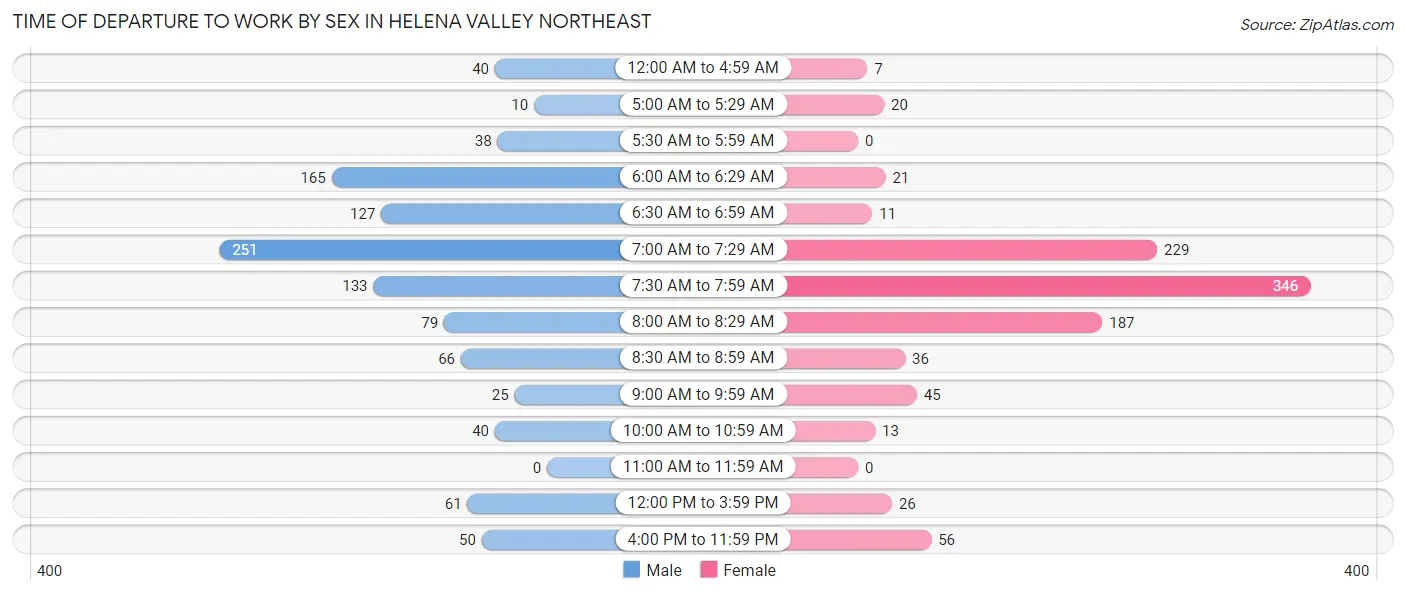 Time of Departure to Work by Sex in Helena Valley Northeast
