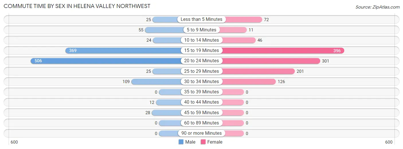 Commute Time by Sex in Helena Valley Northwest