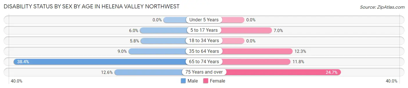 Disability Status by Sex by Age in Helena Valley Northwest