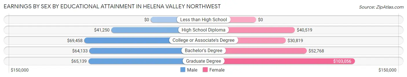 Earnings by Sex by Educational Attainment in Helena Valley Northwest
