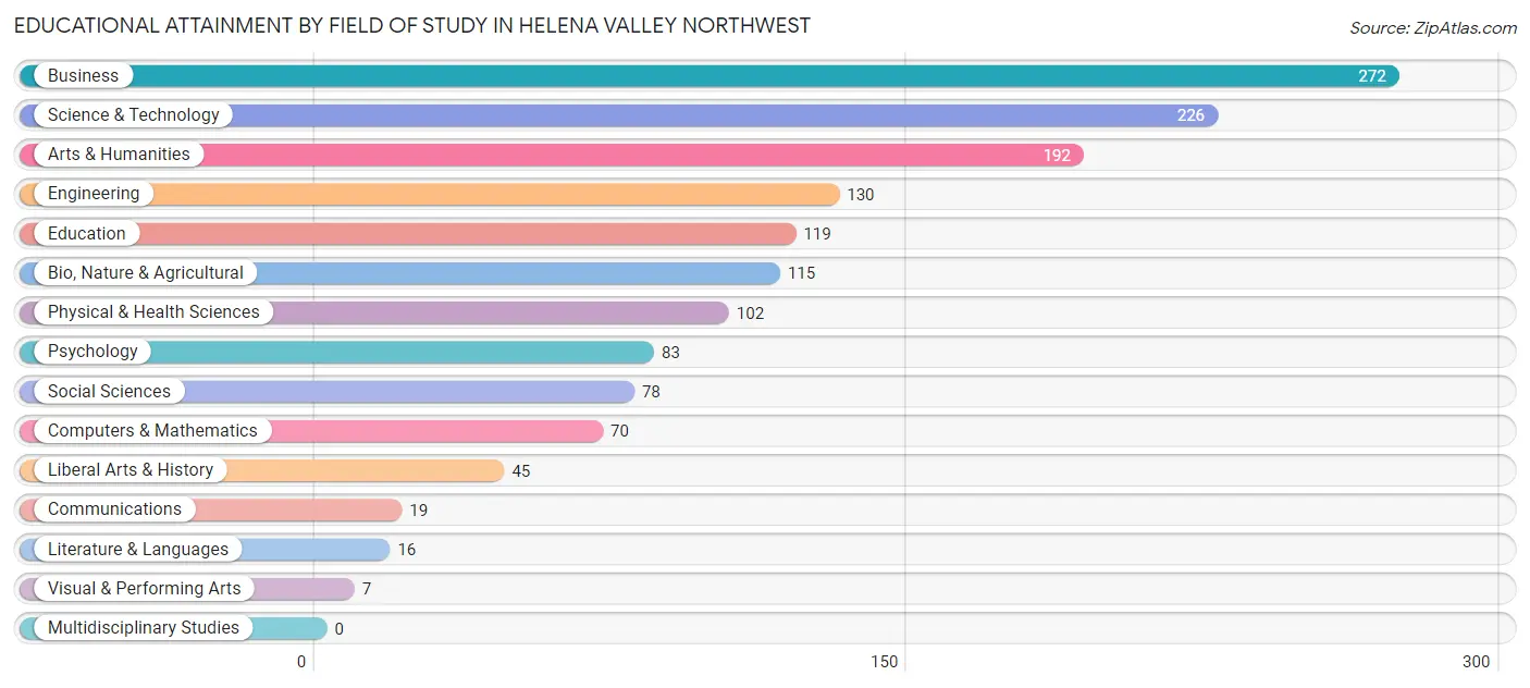 Educational Attainment by Field of Study in Helena Valley Northwest