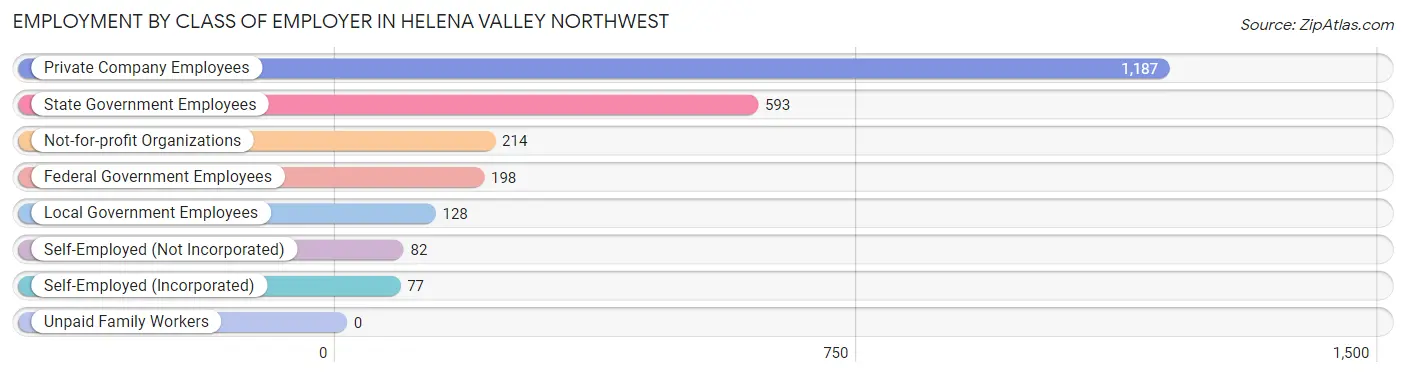 Employment by Class of Employer in Helena Valley Northwest