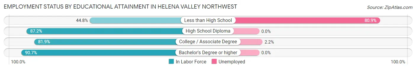 Employment Status by Educational Attainment in Helena Valley Northwest