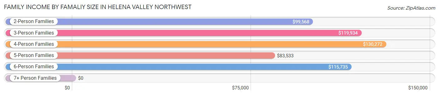Family Income by Famaliy Size in Helena Valley Northwest
