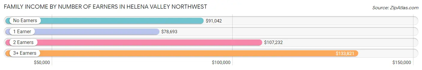 Family Income by Number of Earners in Helena Valley Northwest