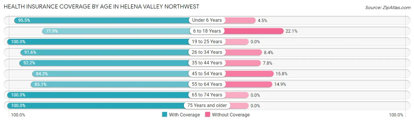 Health Insurance Coverage by Age in Helena Valley Northwest