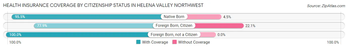 Health Insurance Coverage by Citizenship Status in Helena Valley Northwest