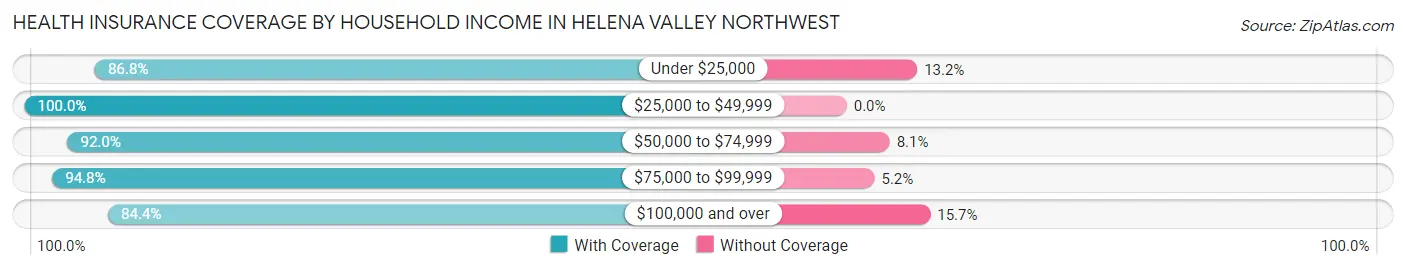 Health Insurance Coverage by Household Income in Helena Valley Northwest